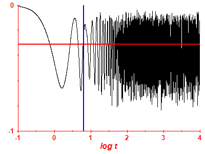 Survival probability log